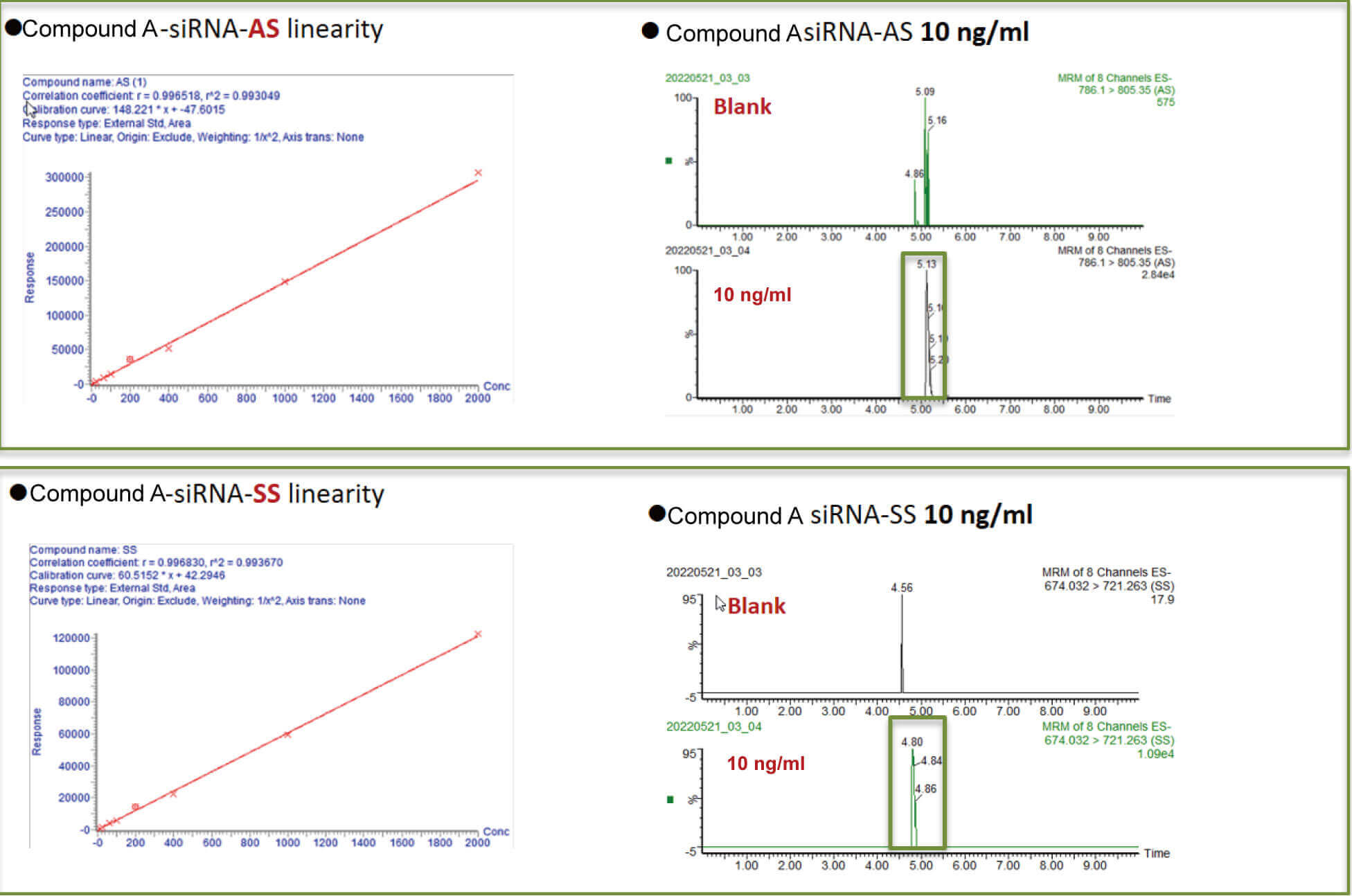 人生就是博案例：Compound A –siRNA plasma quantification (20 ?L plasma).jpg