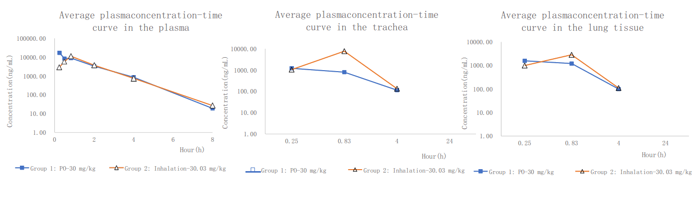 PK案例:大鼠经口鼻暴露，给药48分钟