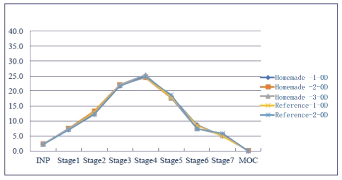 采用相同的雾化器，自制制剂和参比制剂分布基本一致。.png