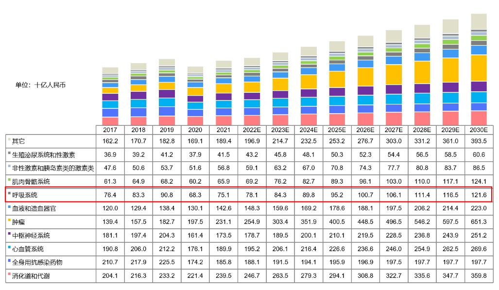 中国药物市场规模按治疗领域划分，2017-2030E.png